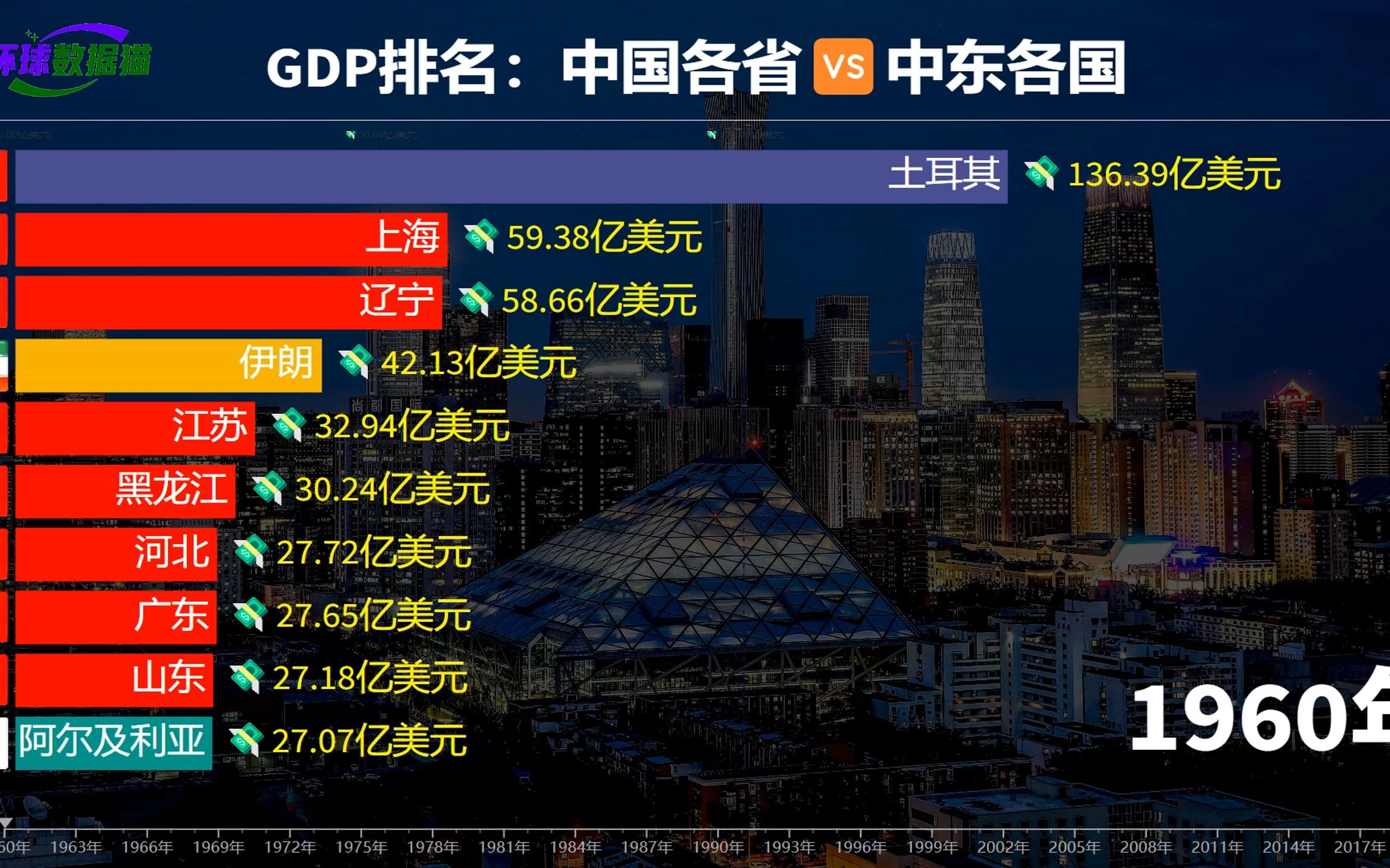 一省顶一国！近60年中国各省与中东各国GDP比较，见证中国速度