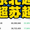 东北超超越苏超成顶流，苏超应该有危机感了。#苏超 #东北超