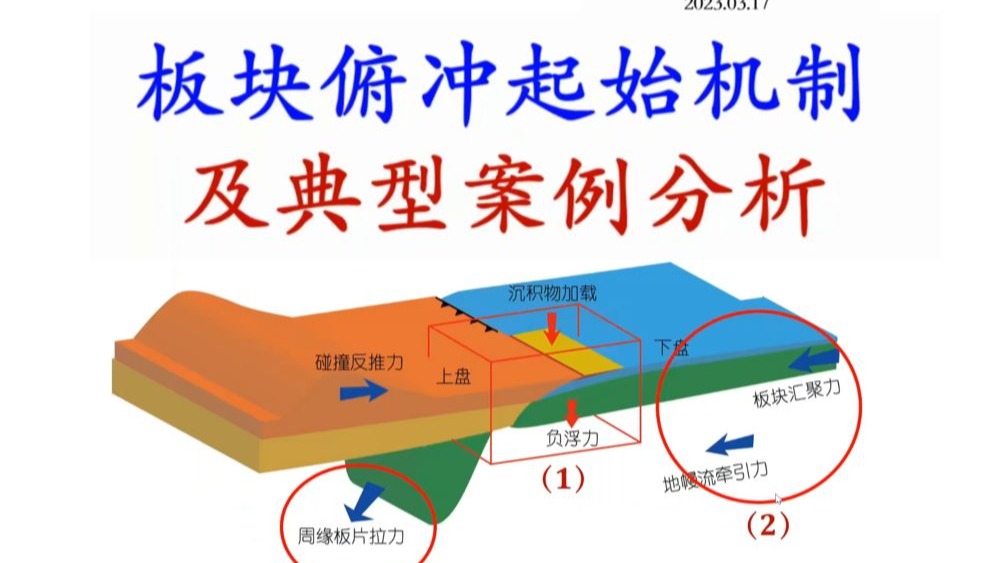 板块俯冲起始机制及典型案例分析 | 数值模拟 | 李忠海 |20230317