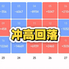 90后杠杆梭哈100万炒股记录第18天，回口血