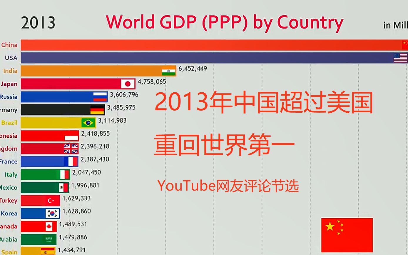 世界各国gdp动态排名 中国只是王者归来 哔哩哔哩 つロ干杯 Bilibili