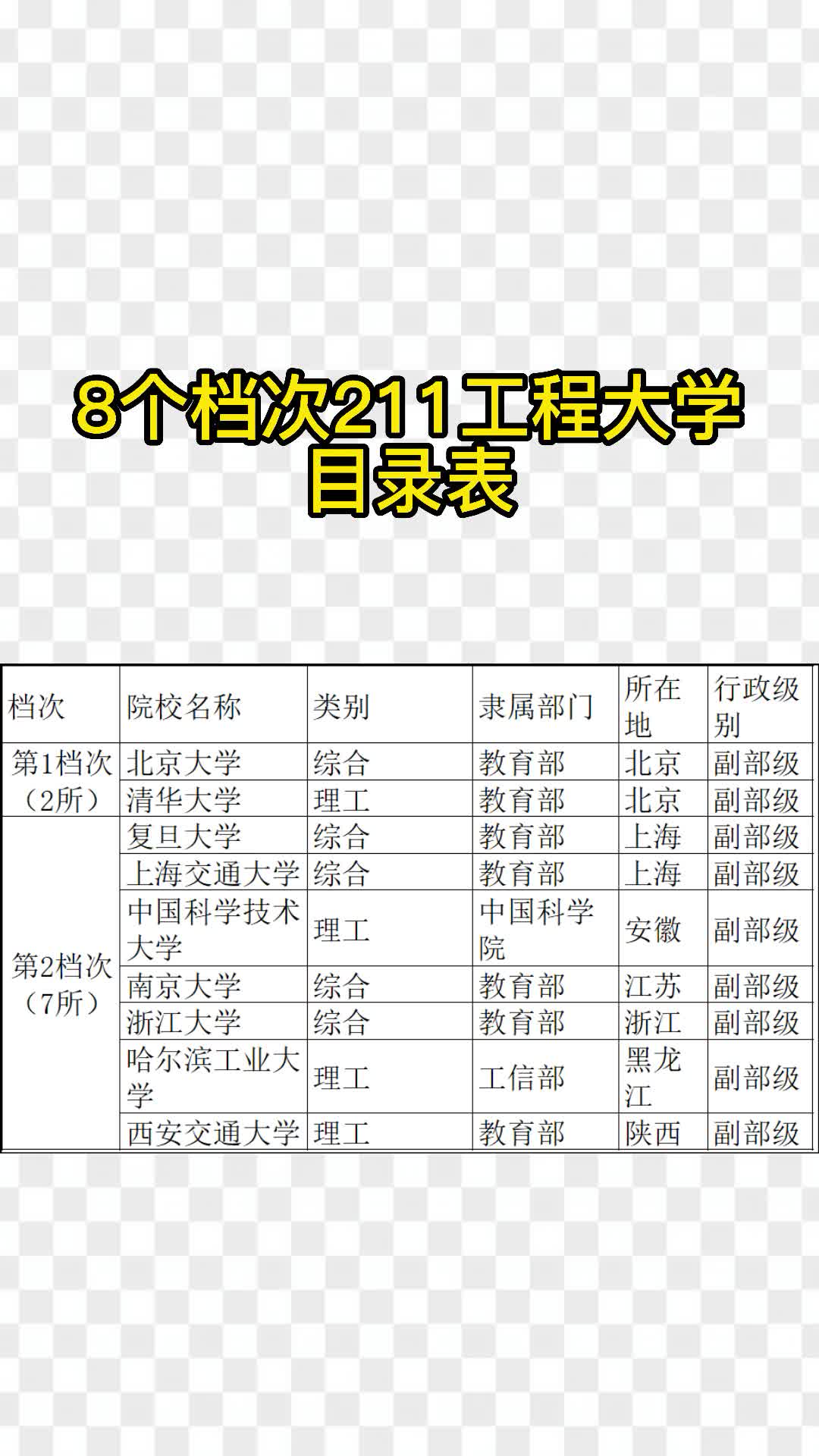 8个档次211工程大学目录表