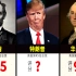 美国总统评分排名：川普拿到几分？