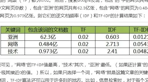 TF-IDF算法计算公式及含义_SEO技术-结巴练朗读