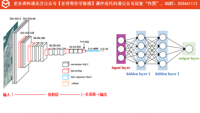 如何用Visio绘制流程图+神经网络结构图！