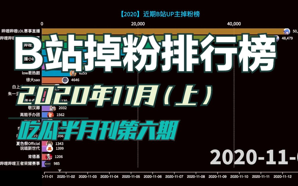 B站近期掉粉最多的UP主是哪个?11月吃瓜半月刊哔哩哔哩 (゜゜)つロ 干杯~bilibili