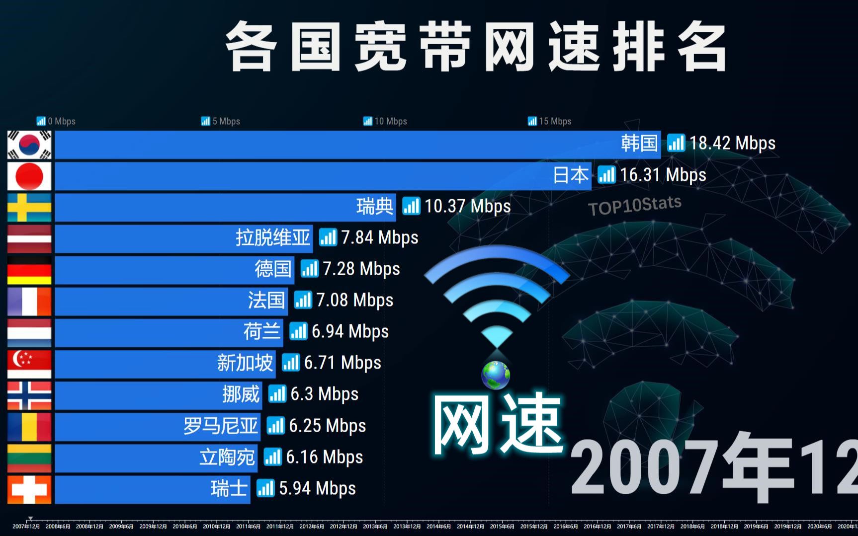 各国宽带网速排名2007-2022，千兆带你飞！