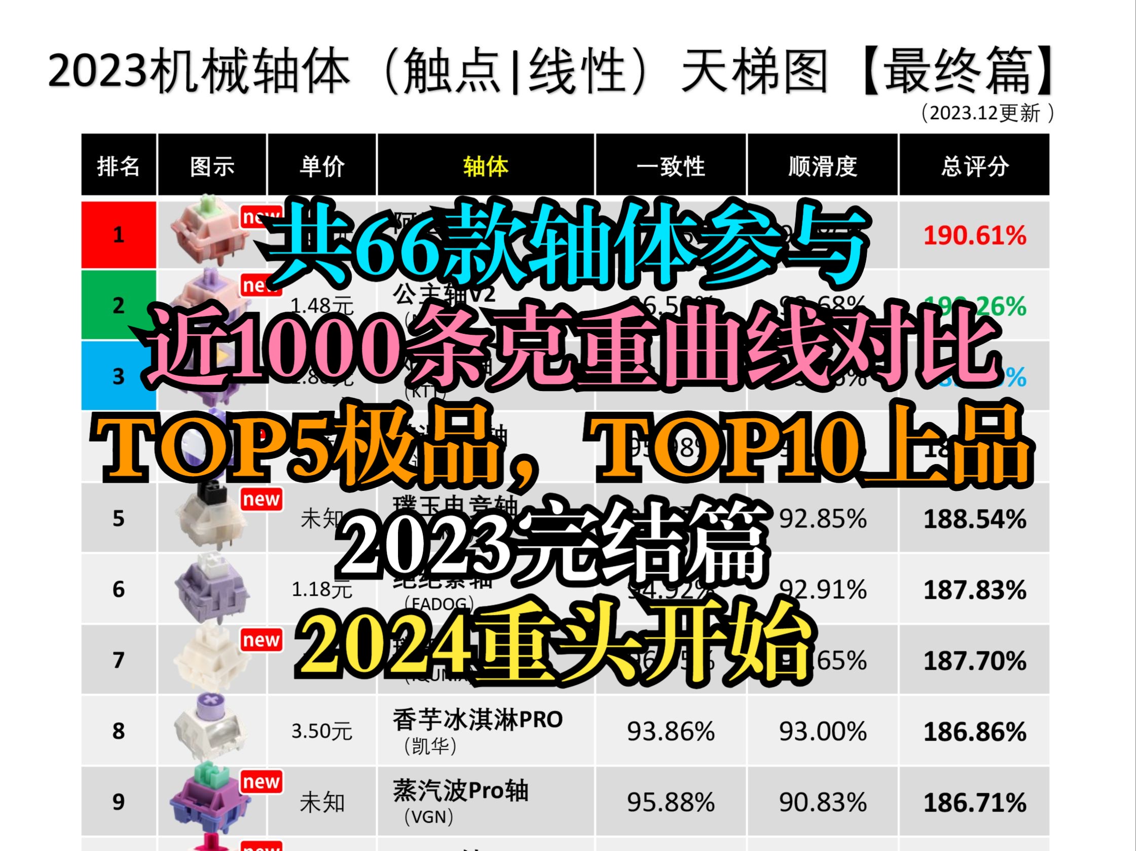 2023轴体天梯图【完结篇】，最终TOP10出炉