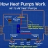 【热力机械】热泵系统工作原理