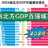 2024南北方GDP百强城市排名