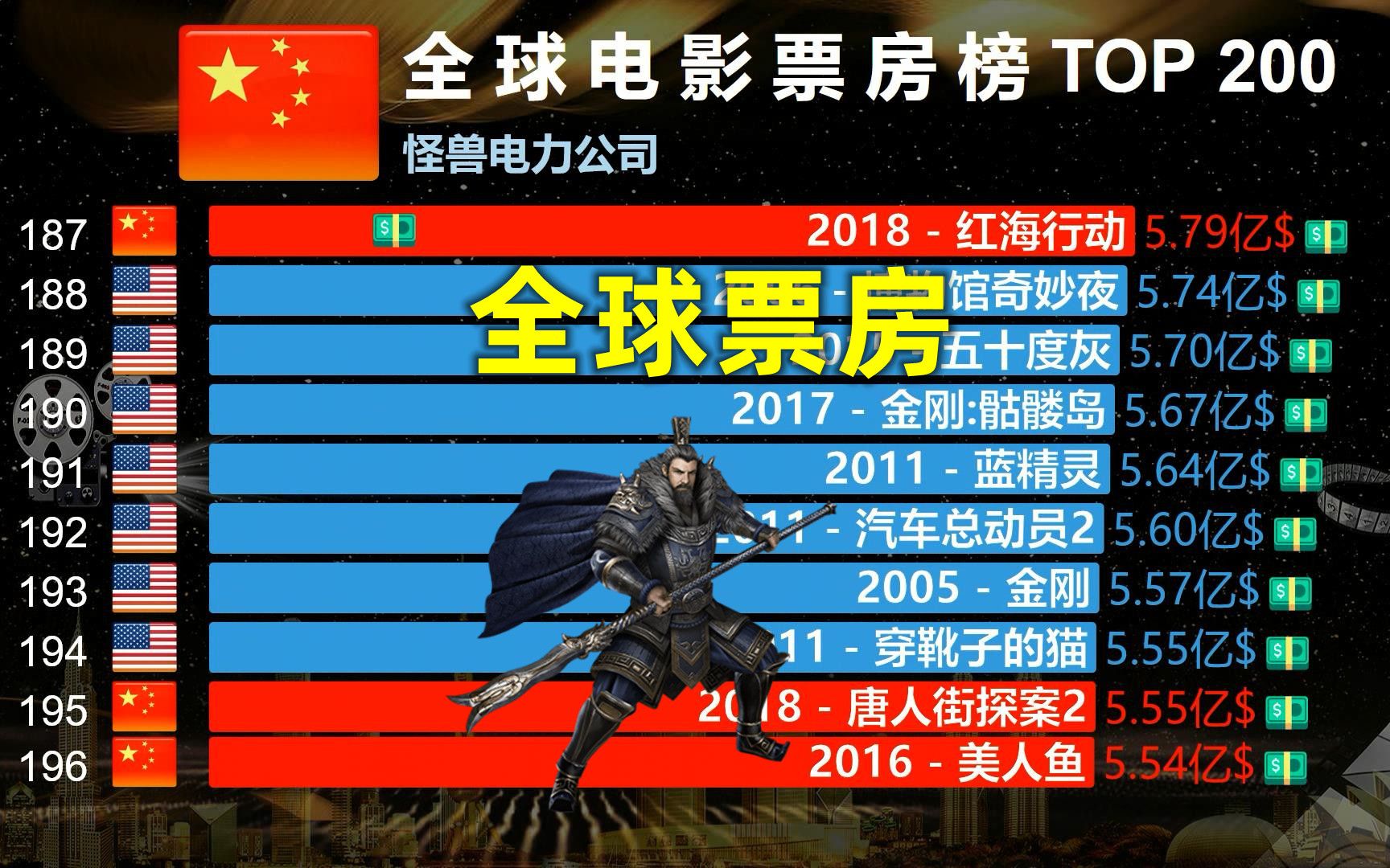 全球电影票房榜TOP 200，宝藏大片清单，中国上榜量飙升！