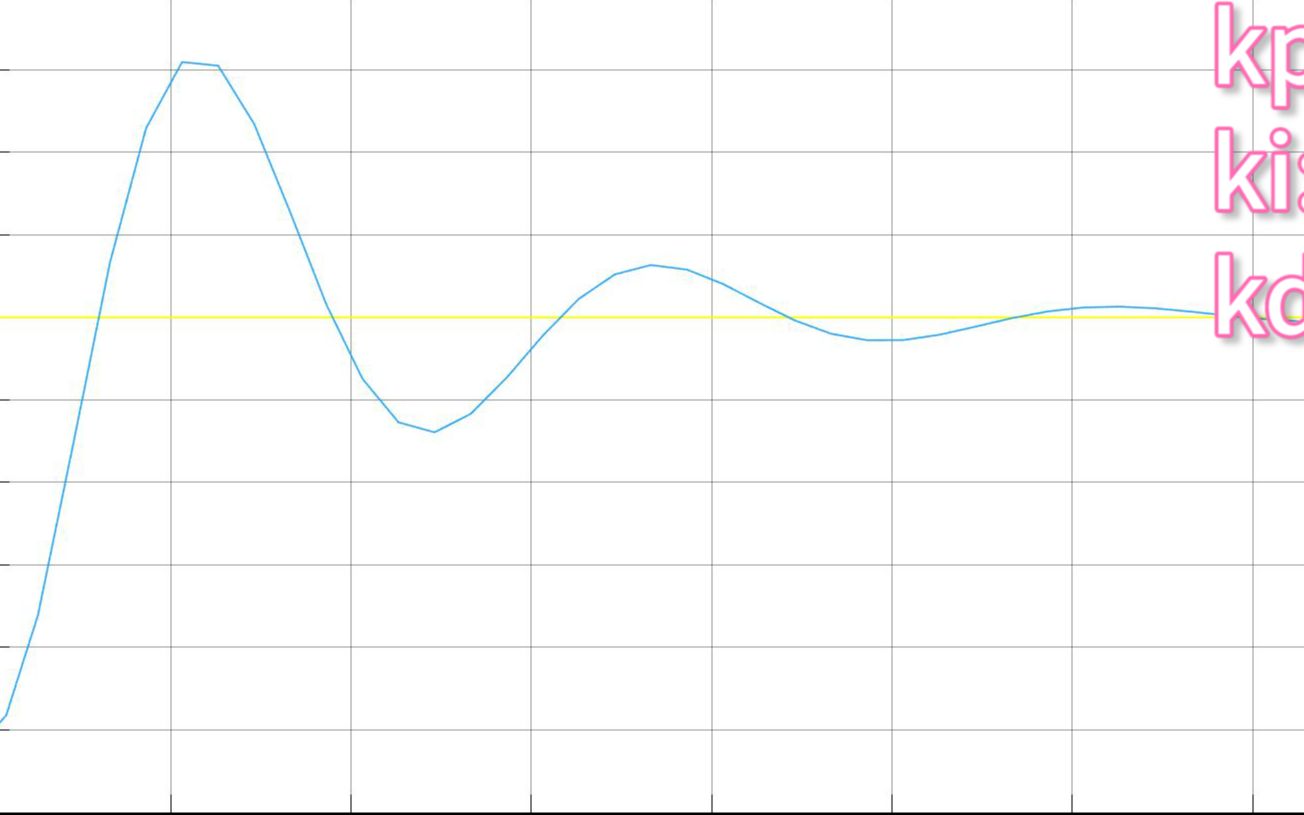 直观展示PID三个参数对系统响应的影响