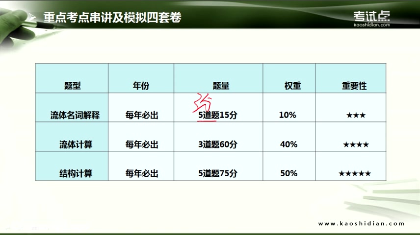 2023年考研资料 哈尔滨工程大学《801船舶力学》冲刺 15讲哔哩哔哩bilibili