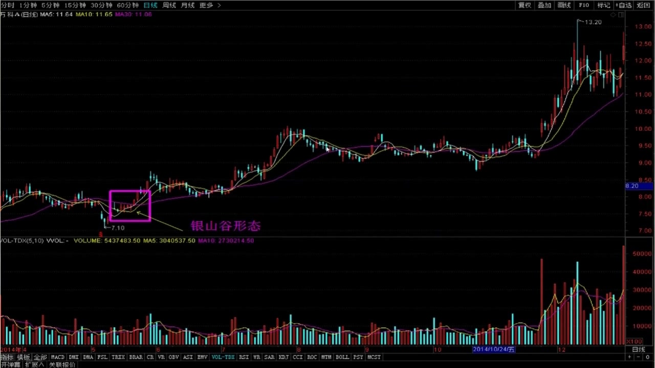 股票均线课程 《均线实战操作》第五节银山谷和金山谷