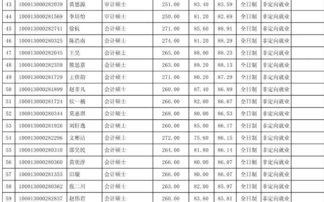 北京大学光华管理学院2023年硕士招生拟录取名单公示