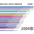 中国全程开挂！2000-2017世界机场客流量排名[数据可视化]