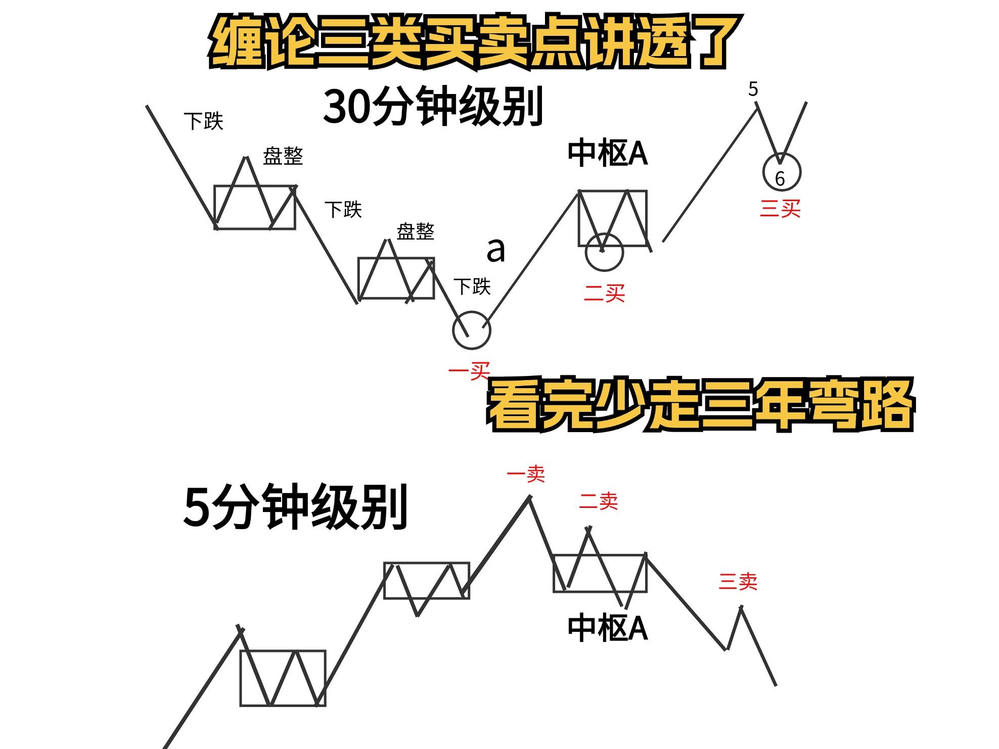 缠论三类买卖点讲透彻了，看完少走弯路