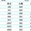 八省联考湖北出分，成绩倒数，江苏会稳居第一吗？#八省联考#高考#报考大学#高考志愿填报