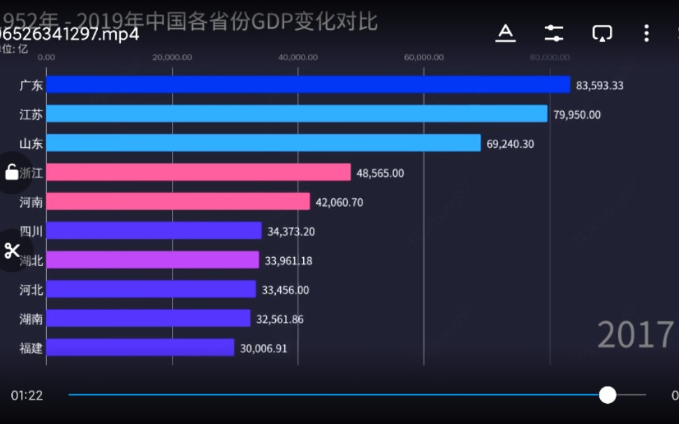 【数据可视化】我国各省历年来gdp动态图(不含港澳台)_哔哩哔哩_bili