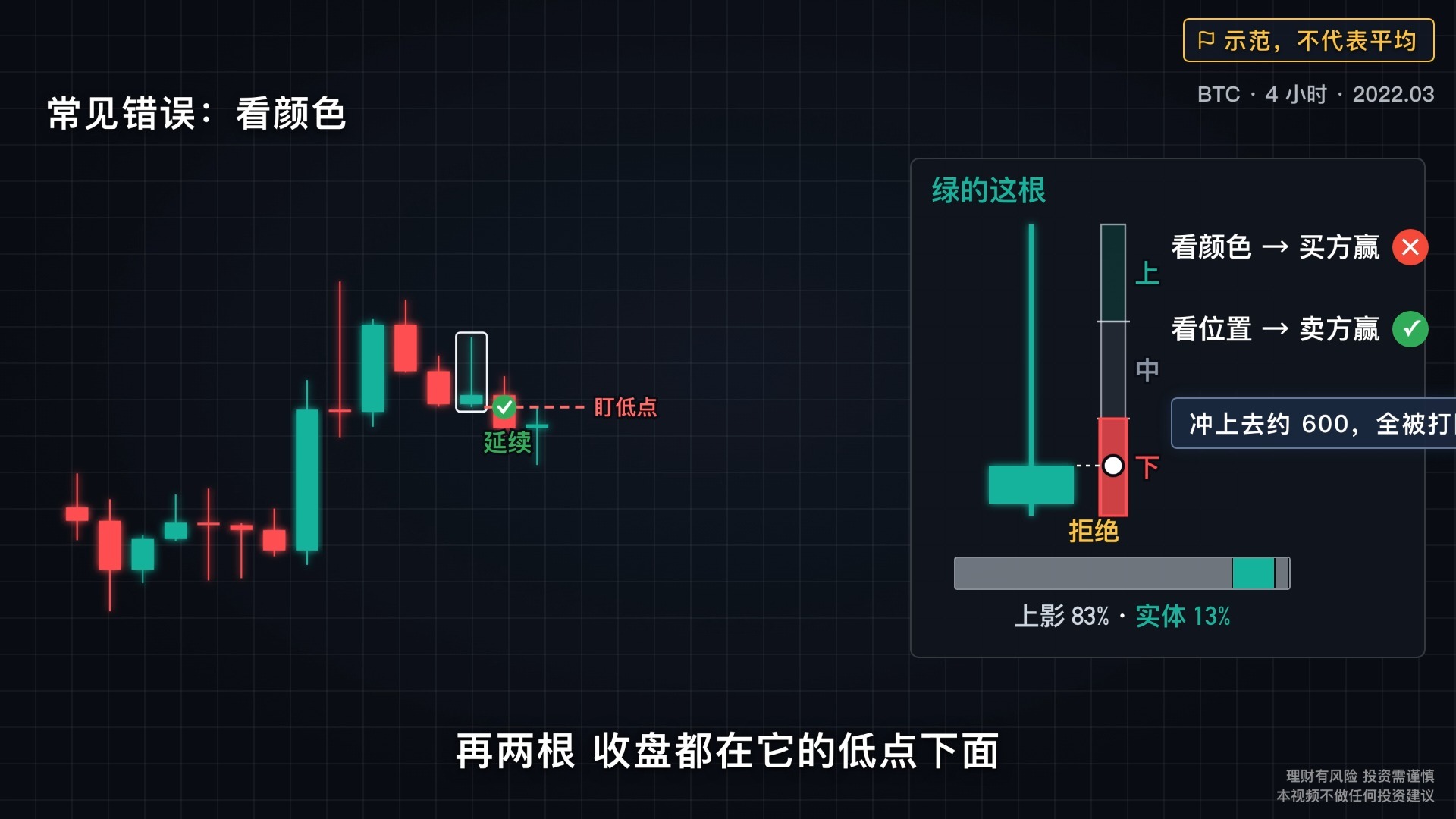 从0到1搭建一套完整的交易系统：第四课：一根K线读什么？实体、影线、收盘位置