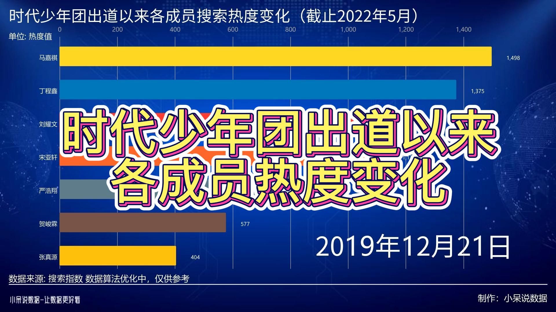 时代少年团出道以来各成员搜索热度变化，网友：宋亚轩实在太火！