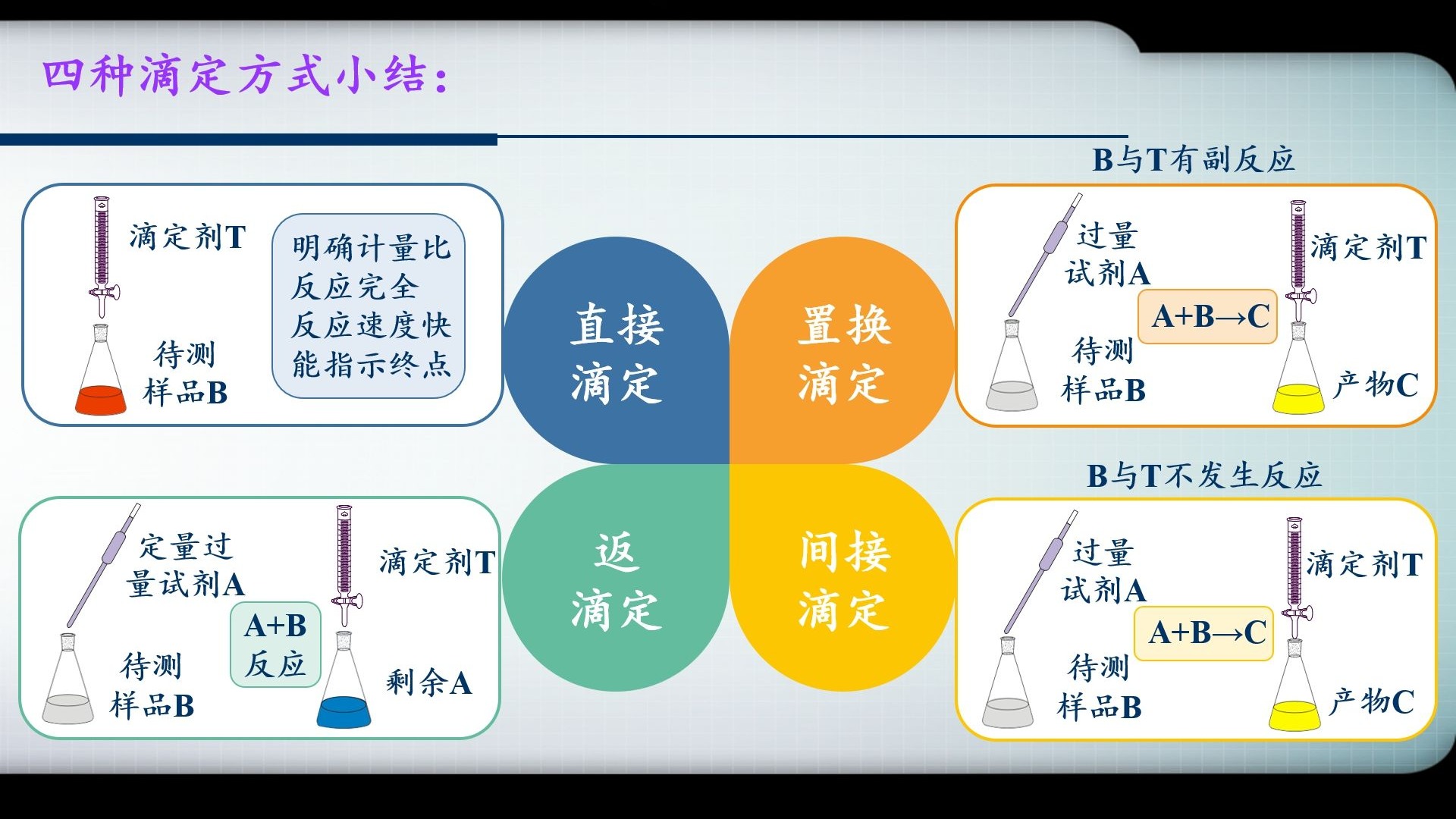 【分析化学】03-酸碱滴定法-10（滴定方式）-药学第9版