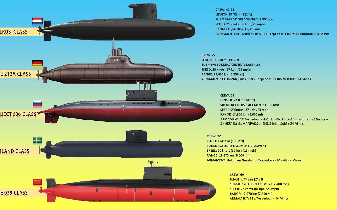 【中文字幕】世界最佳柴电潜艇—Top10  |  潜艇、柴电潜艇、核潜艇、动画展示