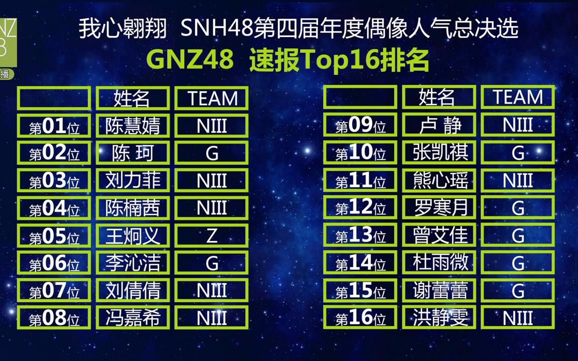 snh48第四届总决选速报 gnz48速报top16排名