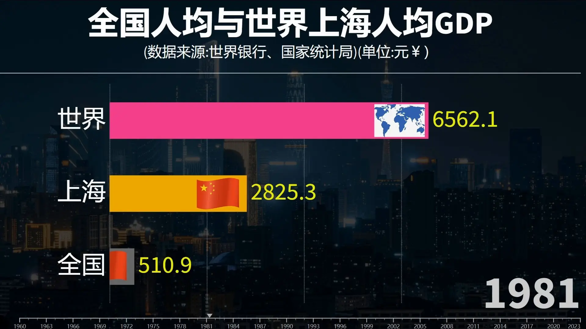 人均 gdp:全国人均 vs 世界人均 vs 上海人均
