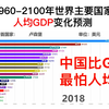 1960-2100年世界主要国家人均GDP变化预测（数据可视化