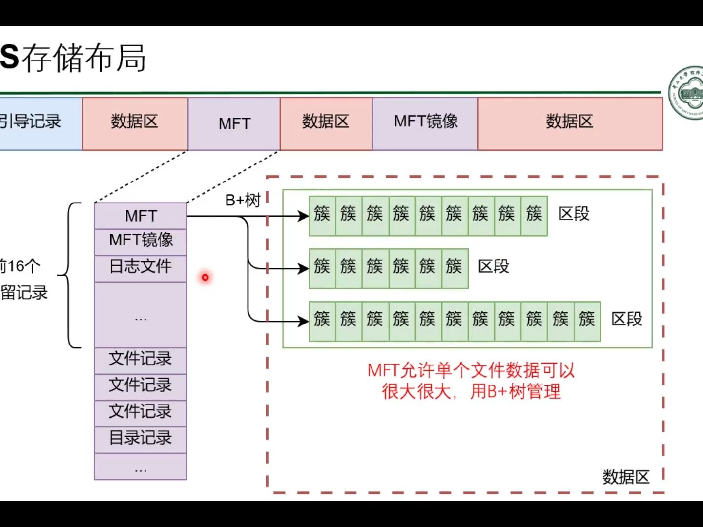 基于表的文件系统：NTFS [中山大学 操作系统原理]