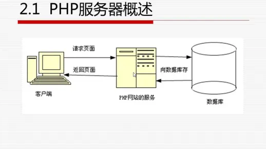 PHP服务器搭建成功，接下来该做什么？
