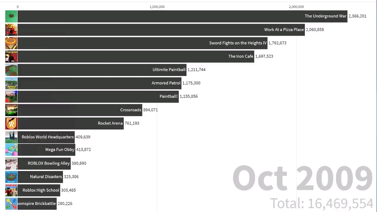 Roblox】游戏排行榜（2006―2020）_哔哩哔哩(゜-゜)つロ干杯~-bilibili