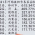 2021年河南安阳市各区县GDP排名：林州市第一，滑县第二