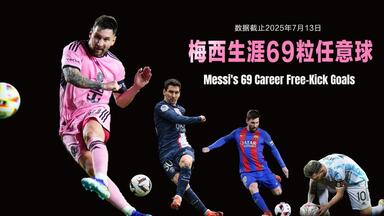 收好！梅西生涯69粒<em class="keyword">任意球</em>。