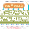 2013年至2022年中国的三次产业构成——第一/第二/第三产业增加值