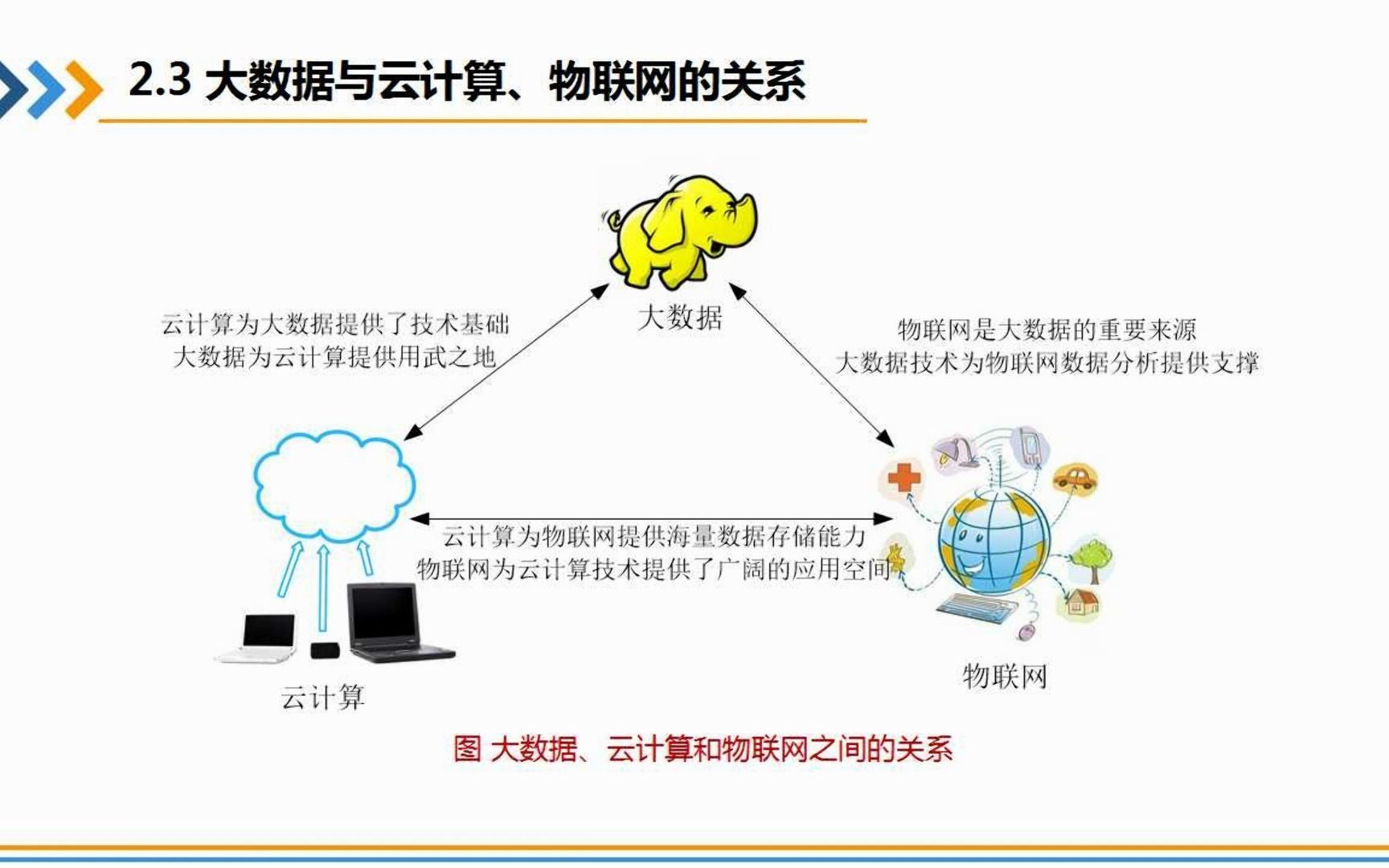 视频23大数据与云计算物联网的关系