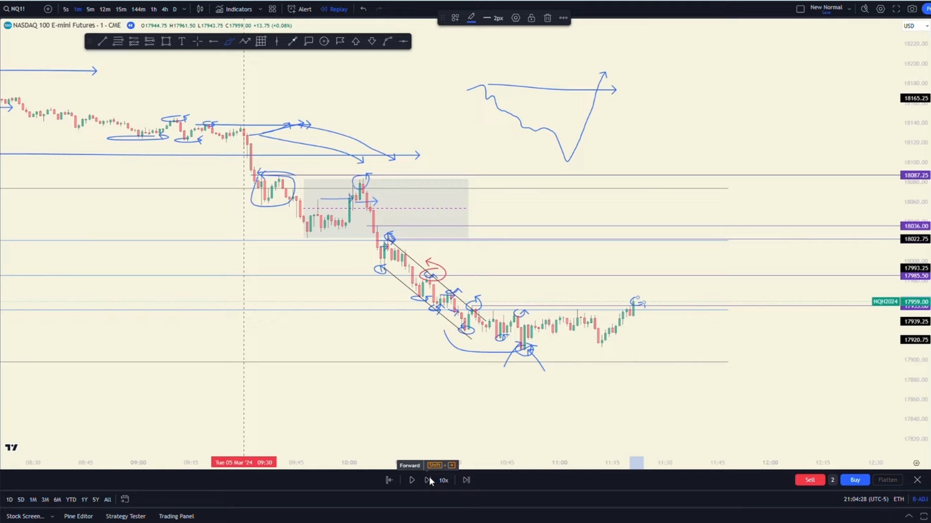 NQ MARKET REVIEW March 5th, 2024