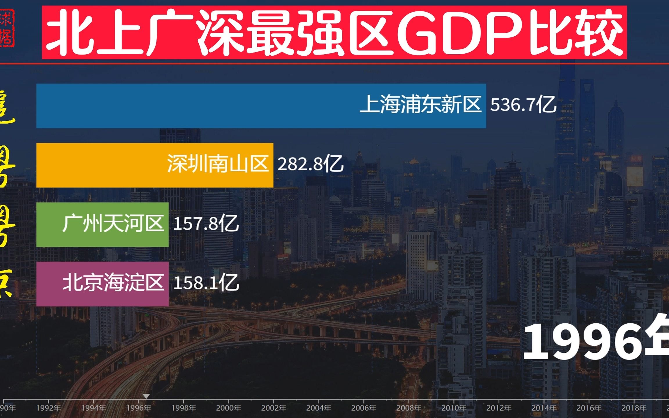 北上广深最强区GDP比较，浦东新区遥遥领先，南山区人均GDP最强