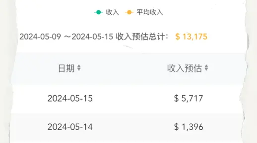 5.15号流水速报:尘白持续下跌至7w刀,无期暴涨400%,少前跌入谷底