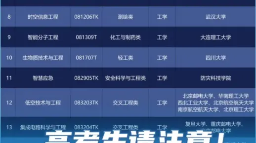教育部增设29种本科新专业