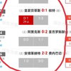 博单失败！！方向基本对 大小球把握比分继续研究