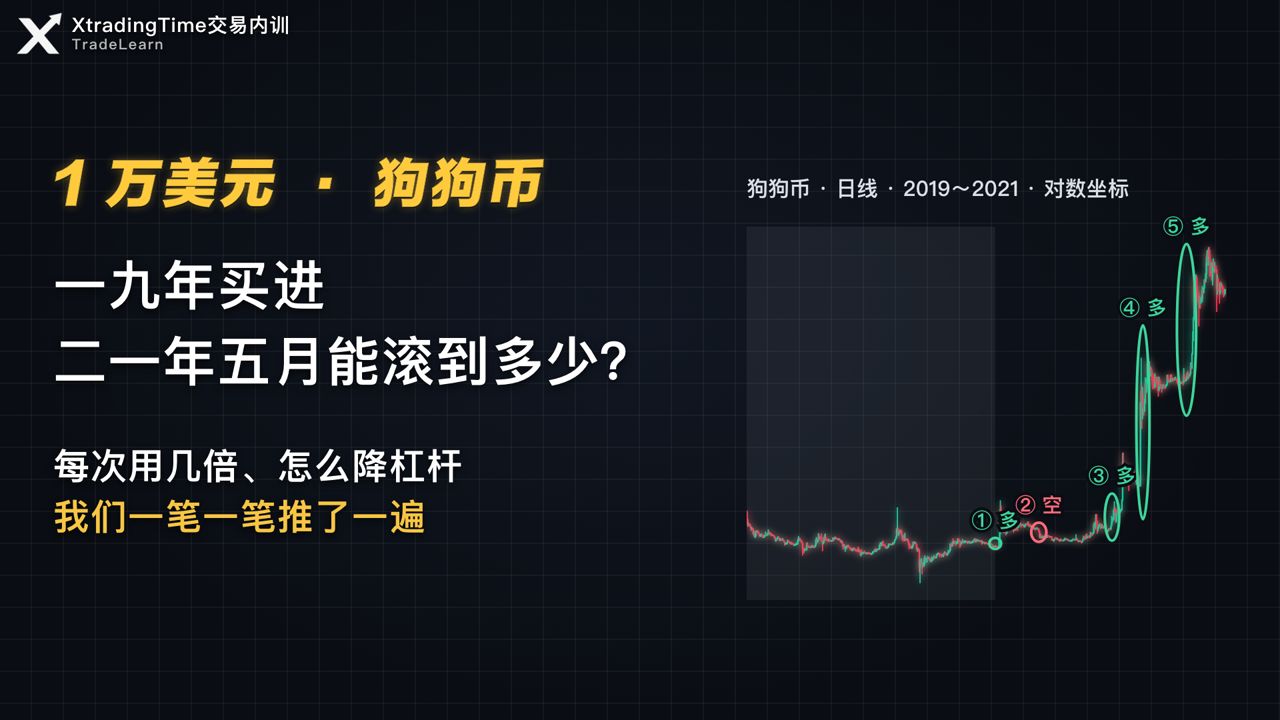 小资金滚仓实战：狗狗币大行情，为什么赢过一笔还会亏回去？