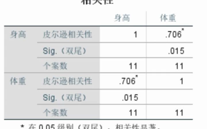 毕业论文spss相关性分析结果怎么看？#毕业论文#论文