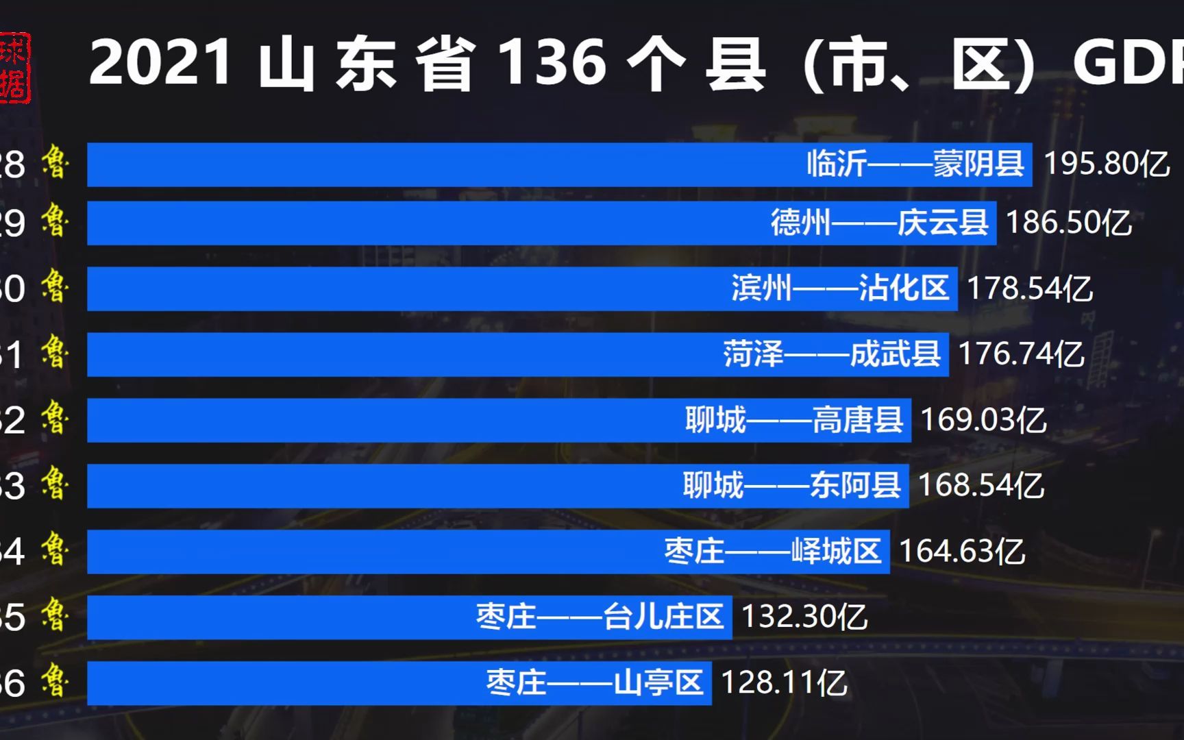 山东136个县市区GDP比较：青岛出现4000亿级巨无霸，曹县有多少？