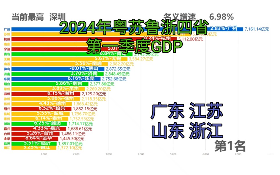 经济强省的各市经济情况都如何，2024年粤苏鲁浙四省第一季度GDP排行榜