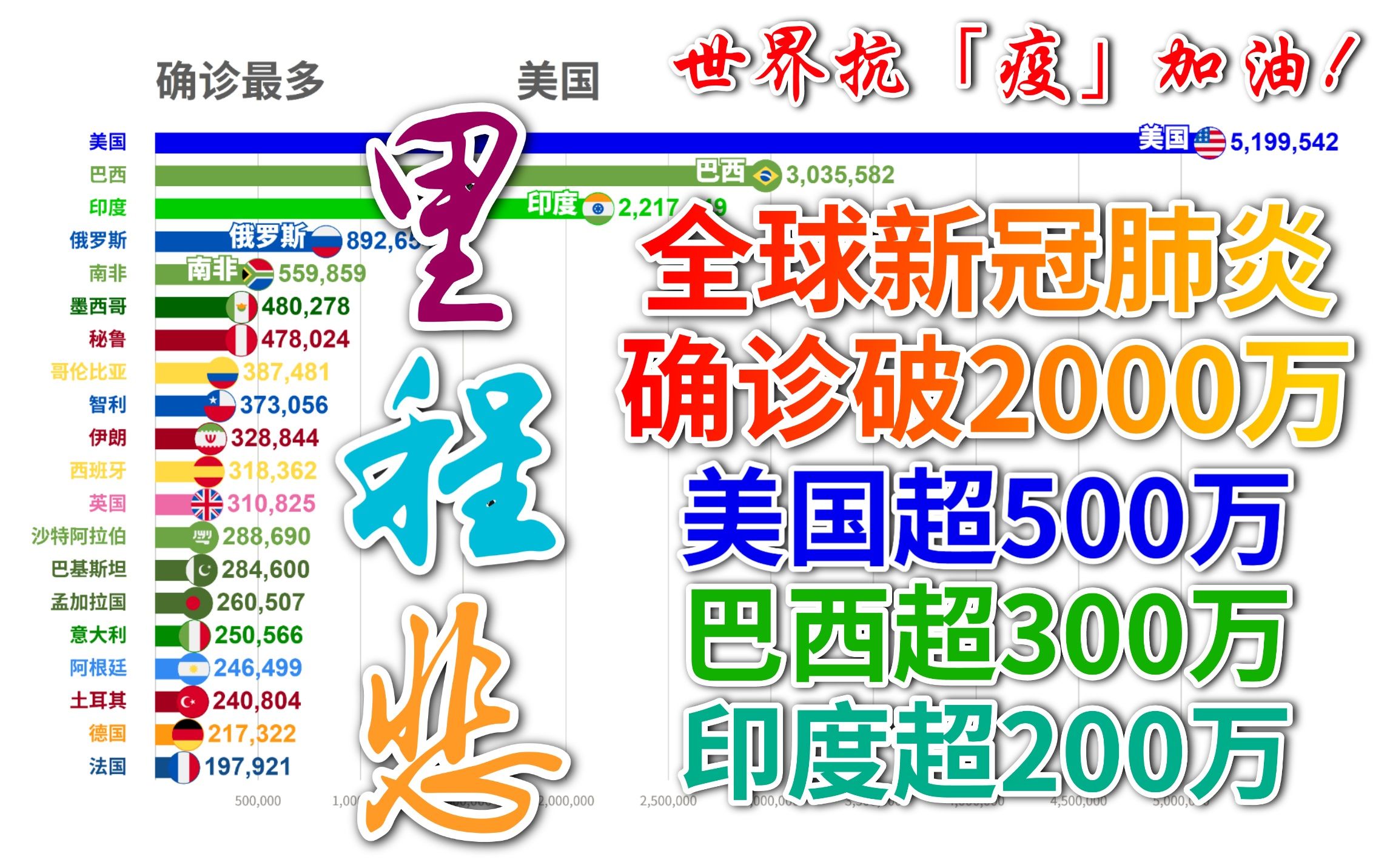 【新冠肺炎】全球新冠肺炎累计确诊超2000万！美巴印增速不减！七个月以来全球新冠肺炎累计确诊排行【数据可视化】(抗疫，美国，巴西，印度，俄罗斯)