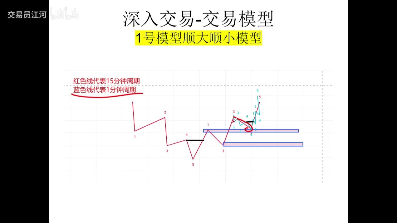 交易员江河 | 实战派交易课程（多维交易技术分享）7 基础交易模型