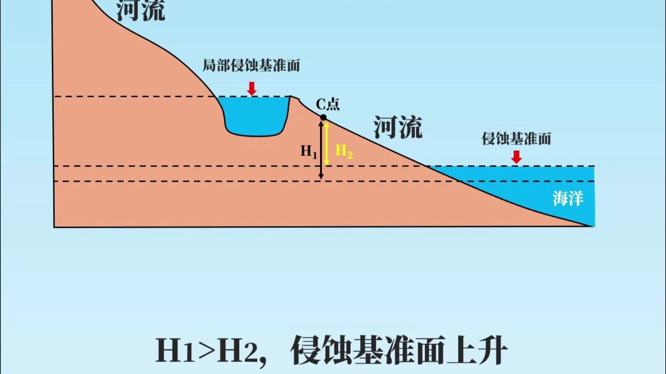 地理 || 侵蚀基准面