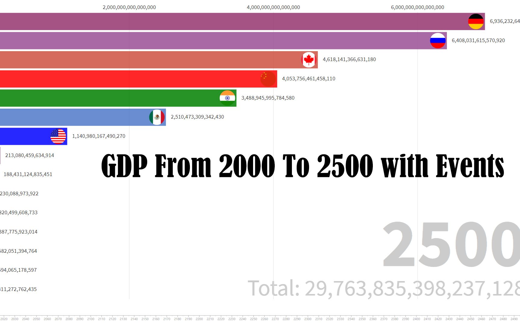 该怎么说：2020年到2500年GDP预测[1次更新]的第1张示图